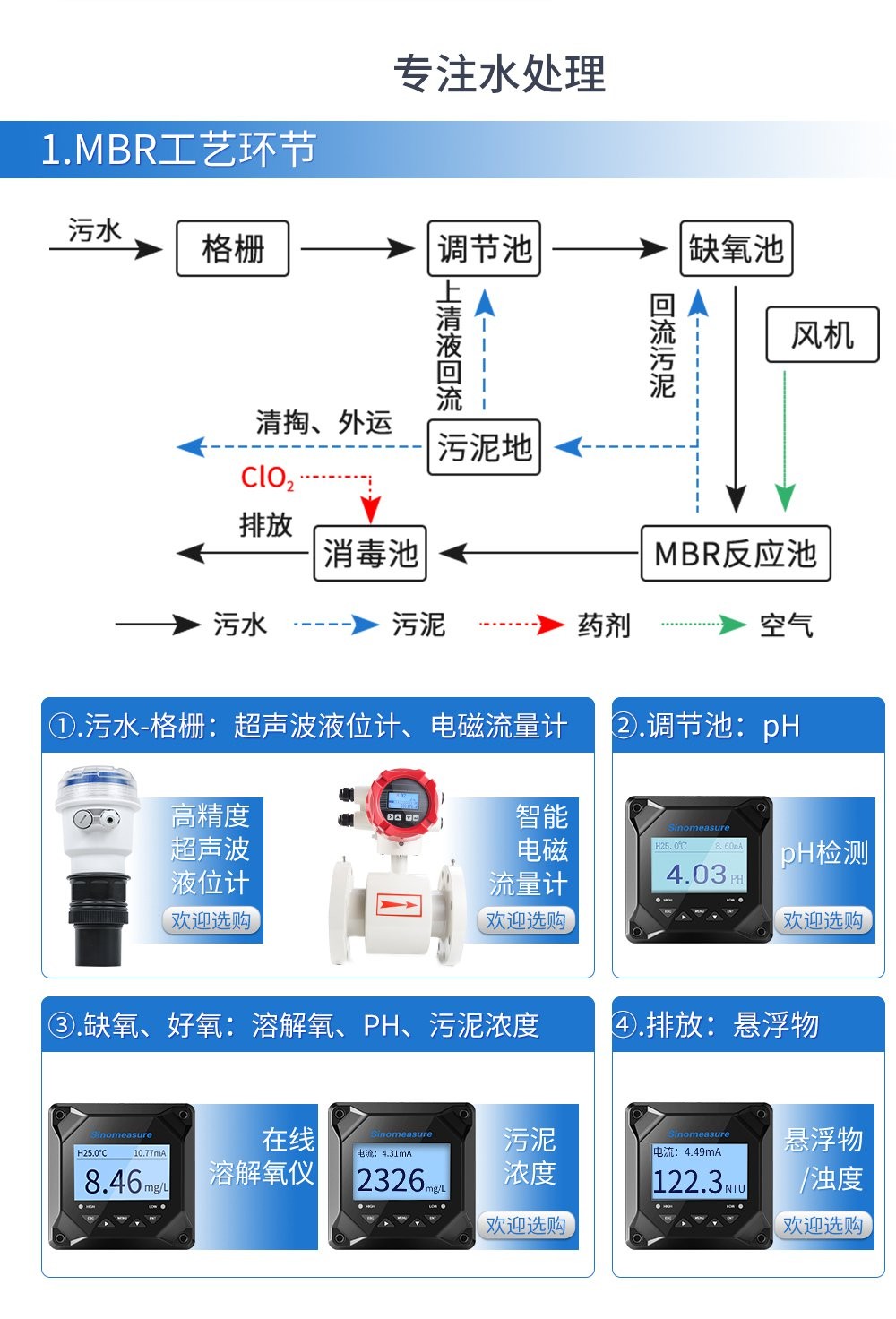 SIN-PTU100在线浊度仪