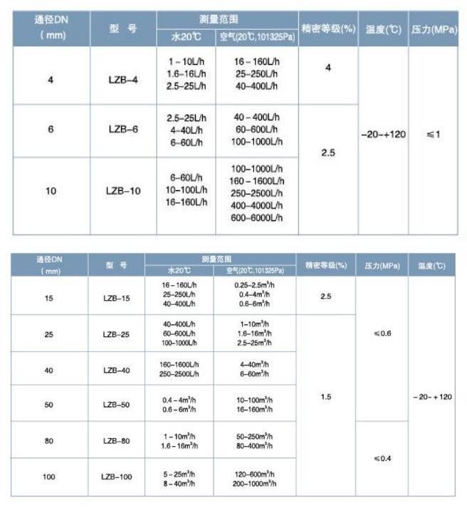 玻璃转子流量计