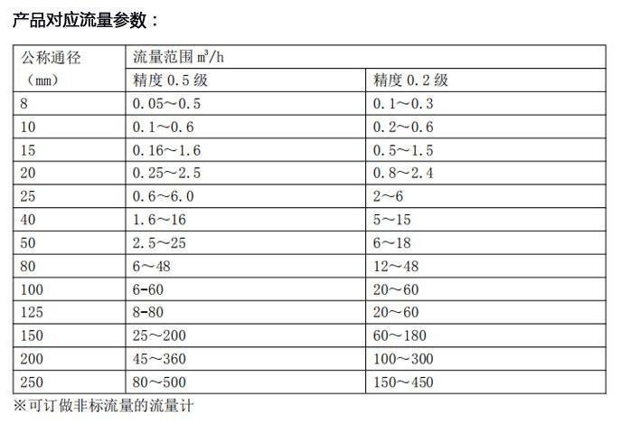 椭圆齿轮流量计