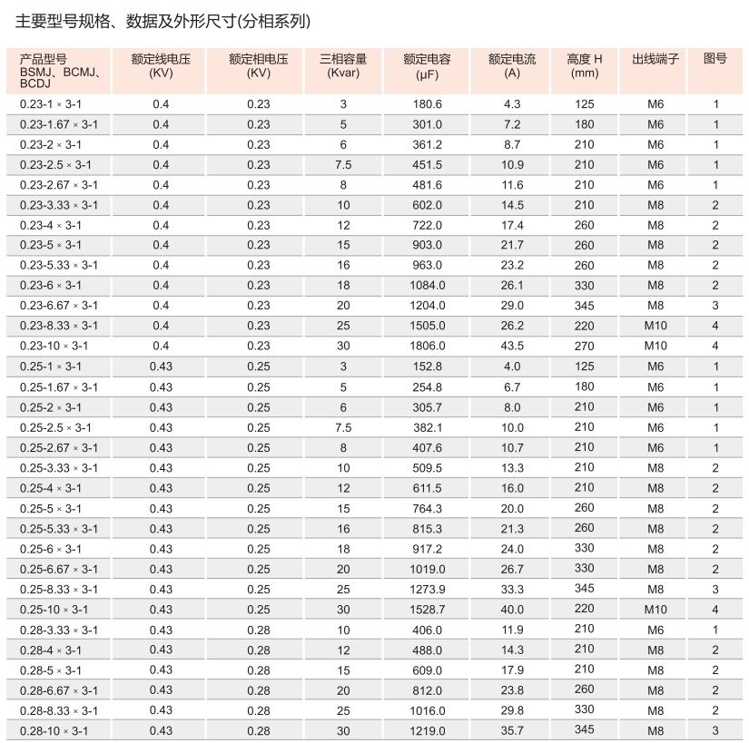 BSMJ分相补偿并联电容器