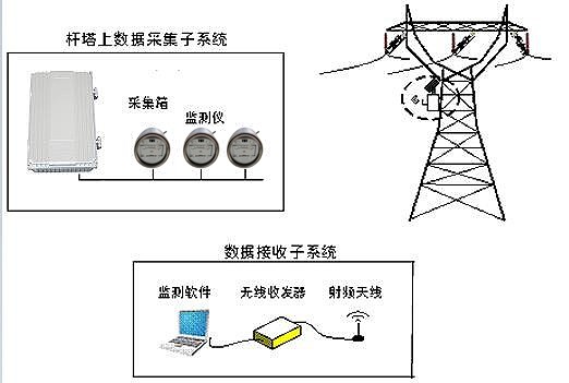 LL-JCQ3X-W3 型线路避雷器无源无线远传监测系统