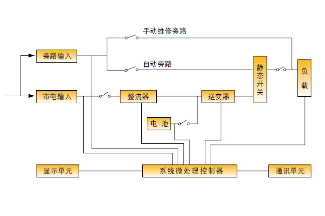 GP系列工频在线式UPS电源(单相输出)