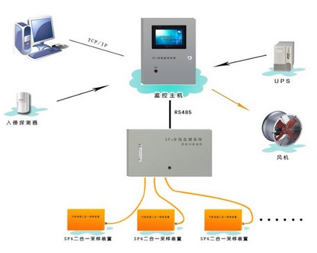 YGLF-601六氟化硫气体泄漏在线监测系统