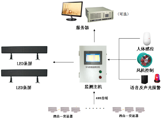 YGLF-602型 SF6气体泄漏在线监测系统(红外)