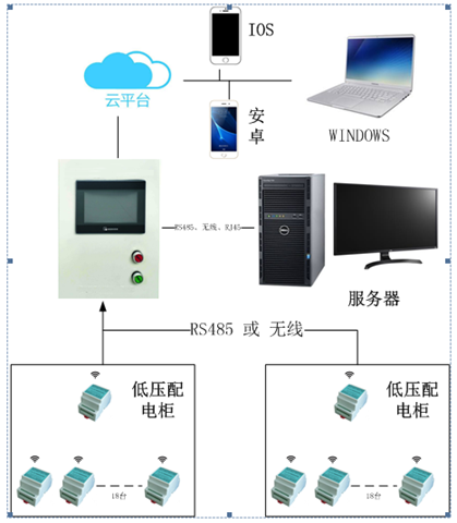 YGWT-LV4W型 低压温度在线监测系统