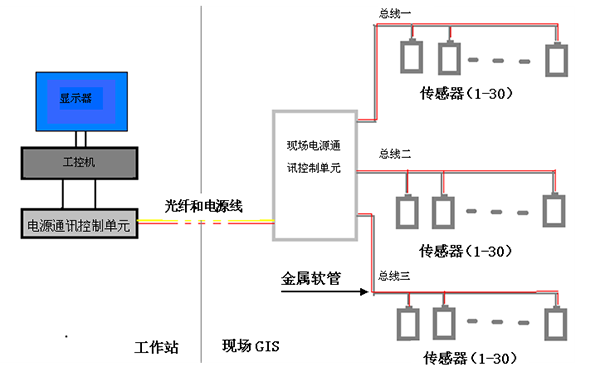 YGPD-2100 GIS局部放电在线监测系统