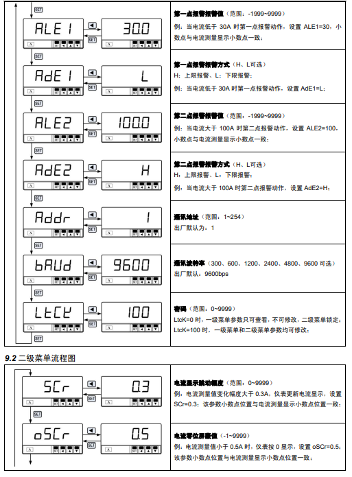 SPA-96BDA直流电流表