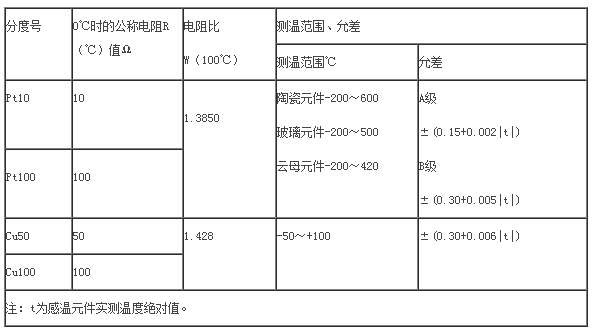 装配热电阻