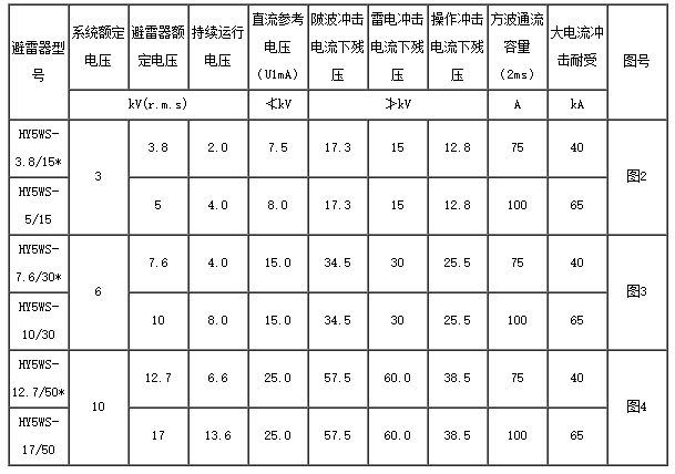 配电型氧化锌避雷器