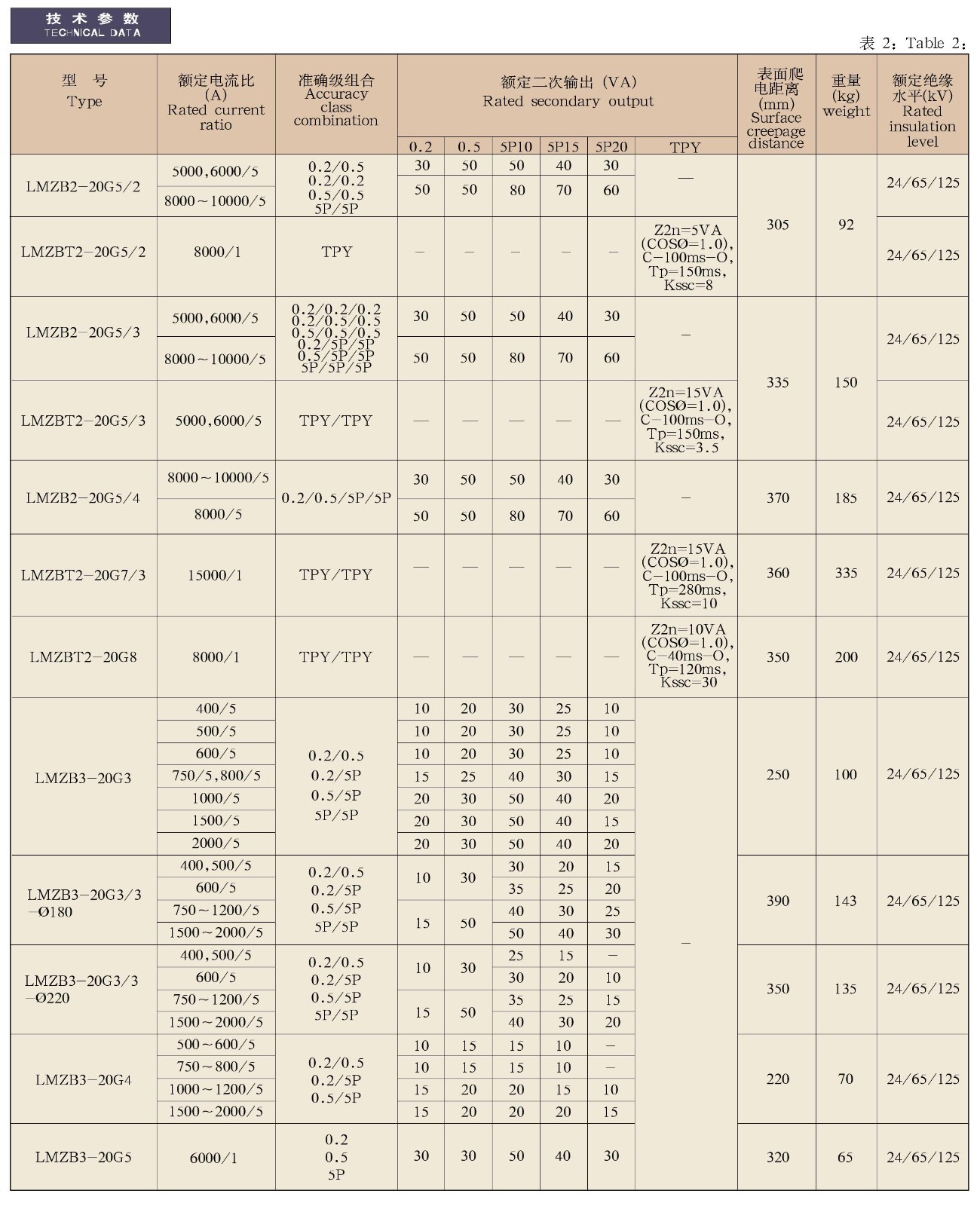 LMZB(T)2(3、4、5、6、8)-20(G1、3、4、5、7、8)/2(3、4)φ180(200)系列敞开母线式电流互感器